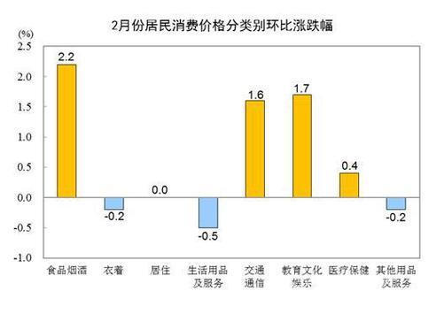 今年居民消费价格涨幅约2%,该如何看待? 今年居民消费价格涨幅约2%,该如何看待?